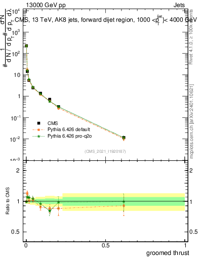 Plot of j.thrust.g in 13000 GeV pp collisions