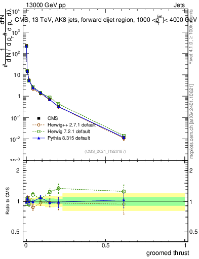 Plot of j.thrust.g in 13000 GeV pp collisions