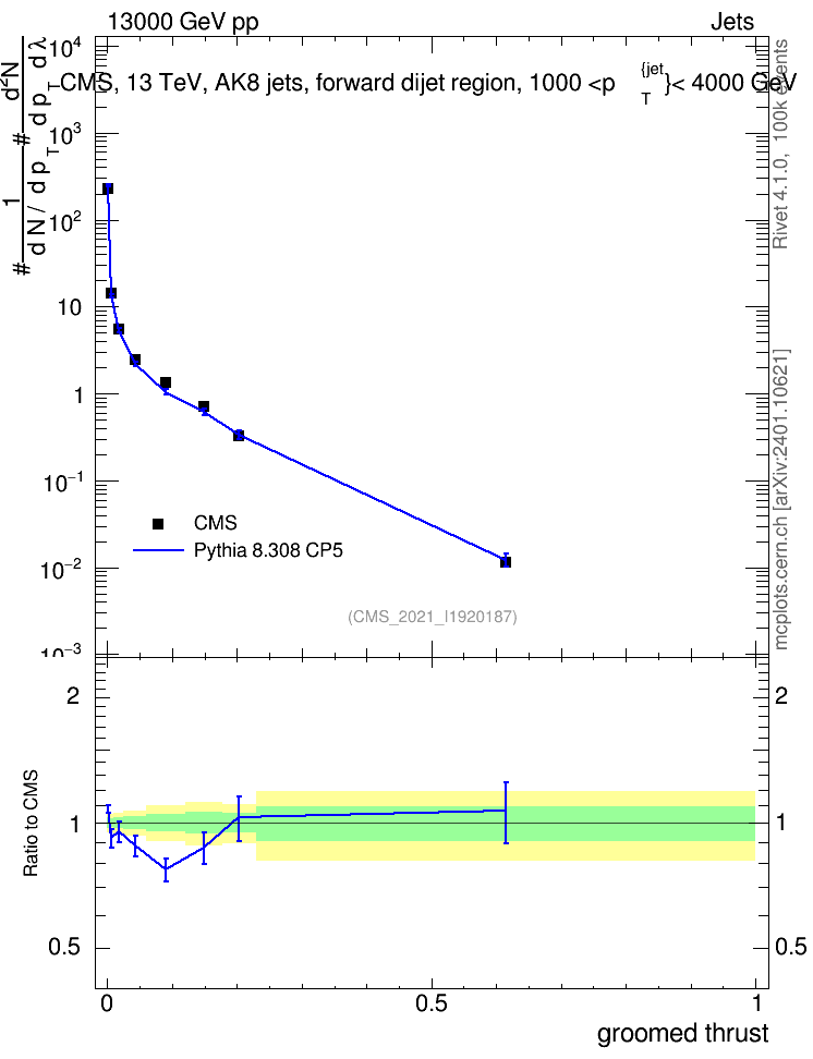 Plot of j.thrust.g in 13000 GeV pp collisions