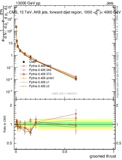 Plot of j.thrust.g in 13000 GeV pp collisions