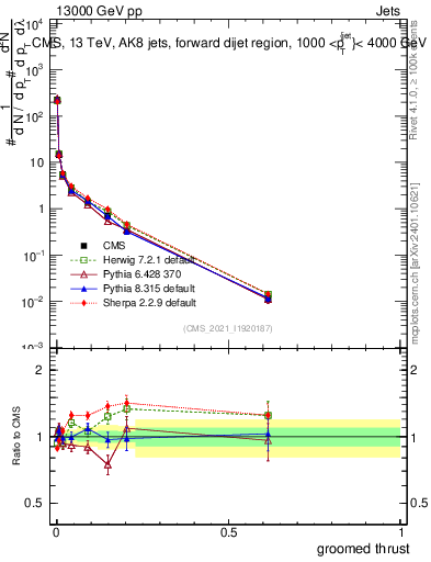 Plot of j.thrust.g in 13000 GeV pp collisions