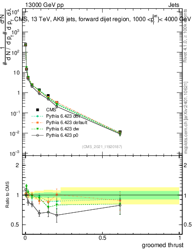 Plot of j.thrust.g in 13000 GeV pp collisions