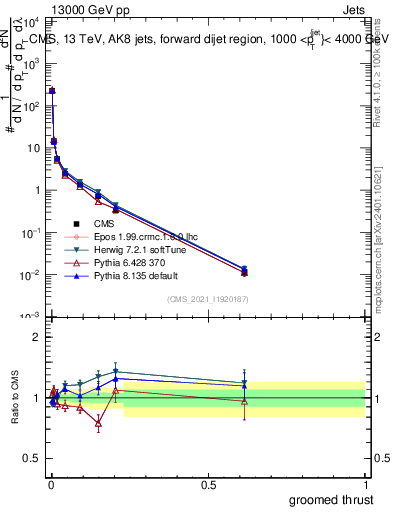 Plot of j.thrust.g in 13000 GeV pp collisions