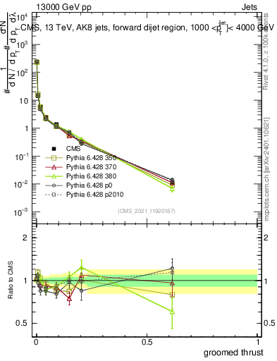Plot of j.thrust.g in 13000 GeV pp collisions