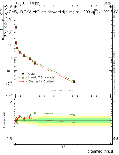 Plot of j.thrust.g in 13000 GeV pp collisions