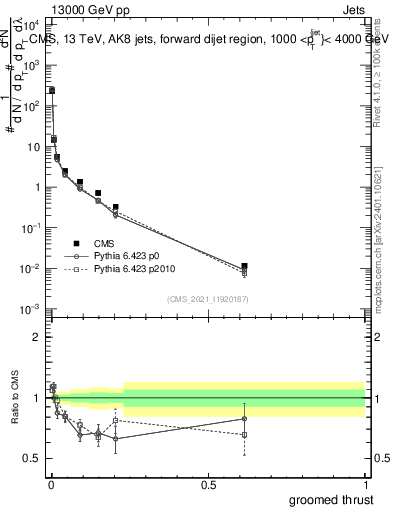 Plot of j.thrust.g in 13000 GeV pp collisions