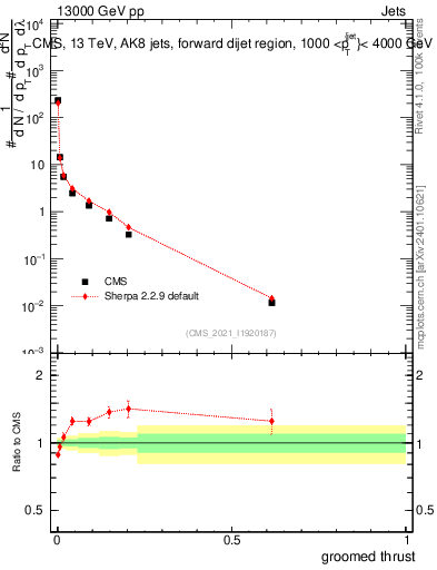 Plot of j.thrust.g in 13000 GeV pp collisions