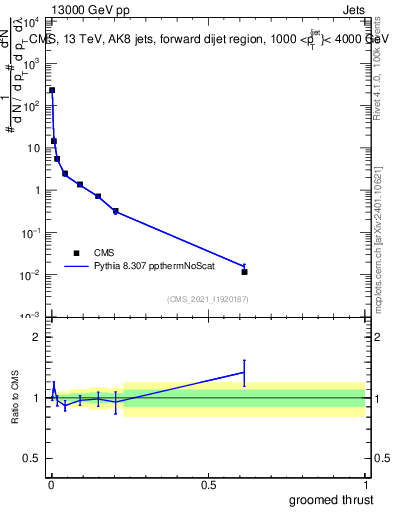 Plot of j.thrust.g in 13000 GeV pp collisions