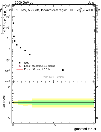 Plot of j.thrust.g in 13000 GeV pp collisions