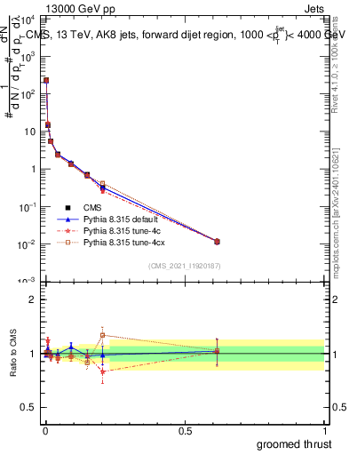 Plot of j.thrust.g in 13000 GeV pp collisions