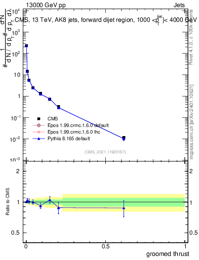 Plot of j.thrust.g in 13000 GeV pp collisions