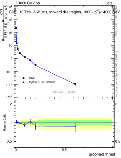 Plot of j.thrust.g in 13000 GeV pp collisions