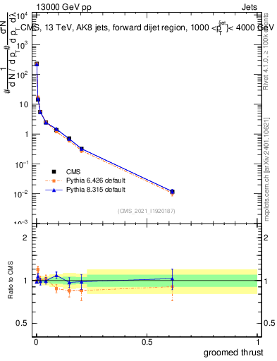Plot of j.thrust.g in 13000 GeV pp collisions