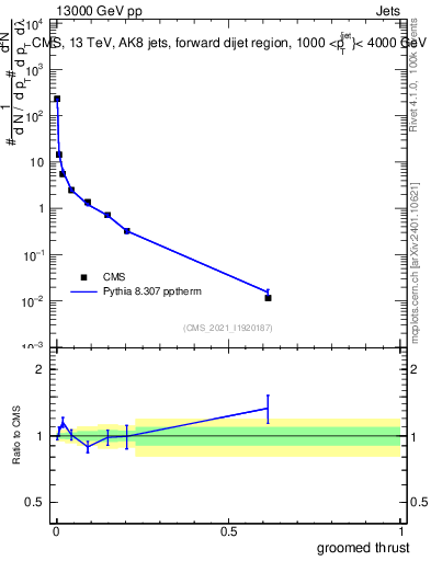Plot of j.thrust.g in 13000 GeV pp collisions