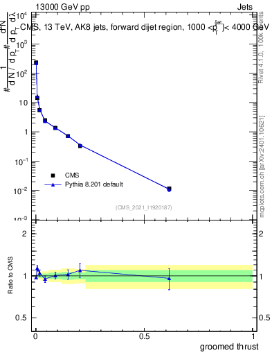 Plot of j.thrust.g in 13000 GeV pp collisions