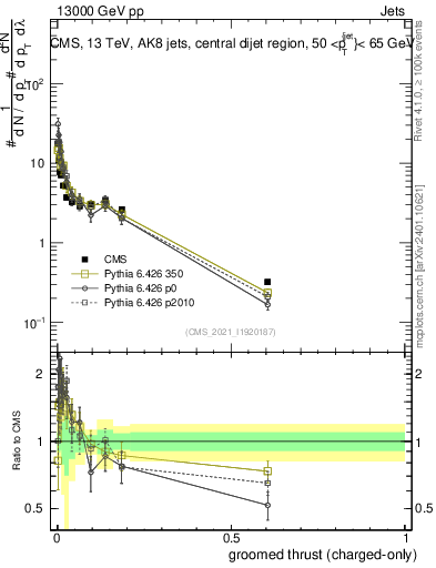 Plot of j.thrust.gc in 13000 GeV pp collisions
