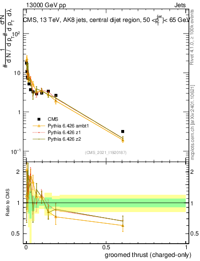 Plot of j.thrust.gc in 13000 GeV pp collisions