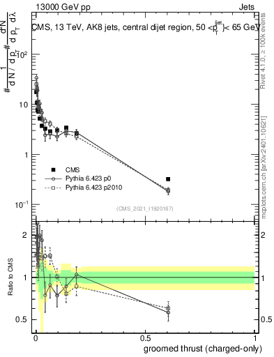 Plot of j.thrust.gc in 13000 GeV pp collisions