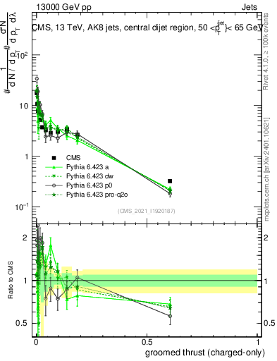 Plot of j.thrust.gc in 13000 GeV pp collisions