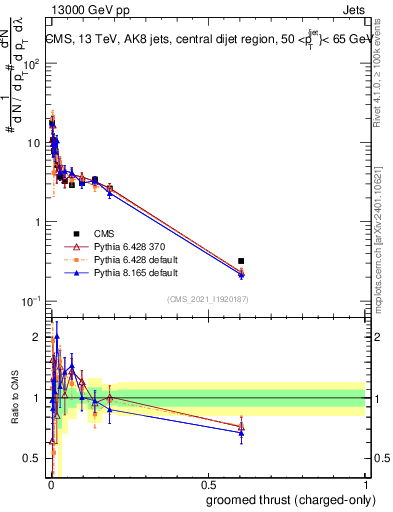 Plot of j.thrust.gc in 13000 GeV pp collisions