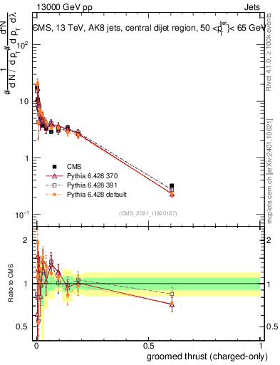 Plot of j.thrust.gc in 13000 GeV pp collisions