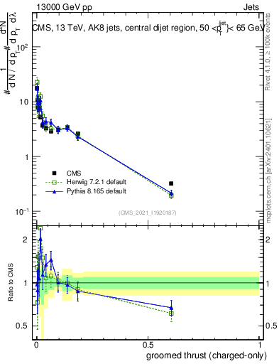Plot of j.thrust.gc in 13000 GeV pp collisions