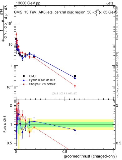 Plot of j.thrust.gc in 13000 GeV pp collisions
