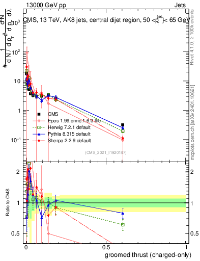 Plot of j.thrust.gc in 13000 GeV pp collisions