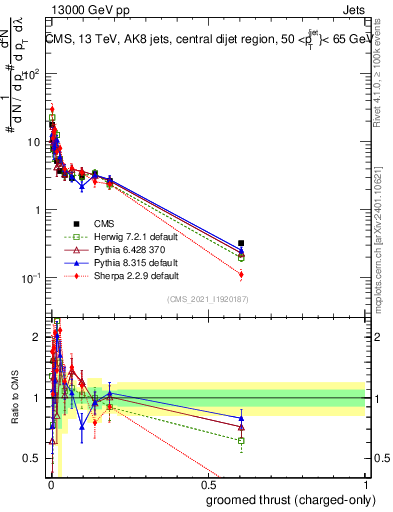 Plot of j.thrust.gc in 13000 GeV pp collisions