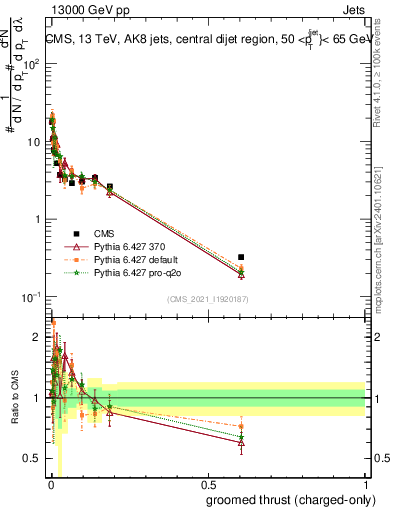Plot of j.thrust.gc in 13000 GeV pp collisions