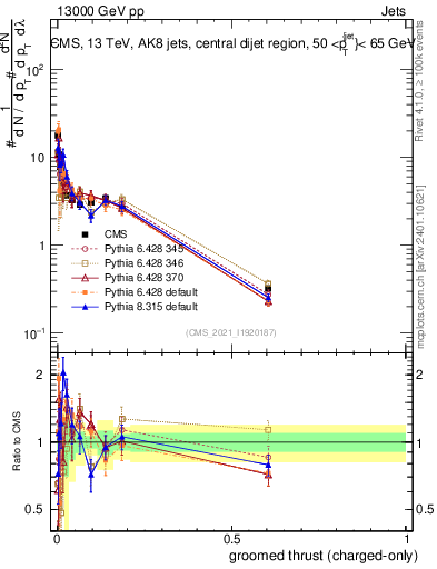 Plot of j.thrust.gc in 13000 GeV pp collisions