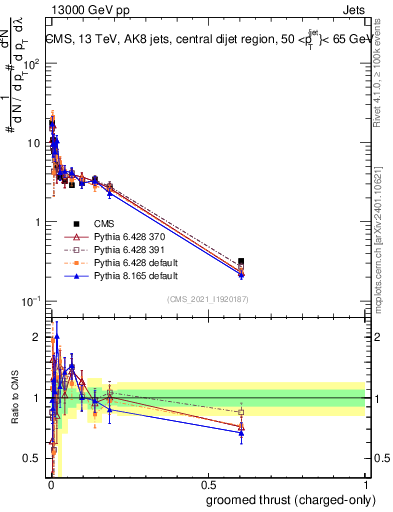 Plot of j.thrust.gc in 13000 GeV pp collisions
