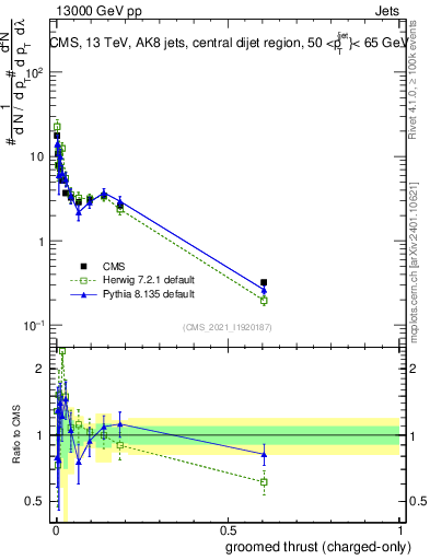 Plot of j.thrust.gc in 13000 GeV pp collisions