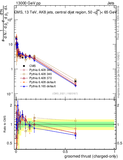 Plot of j.thrust.gc in 13000 GeV pp collisions