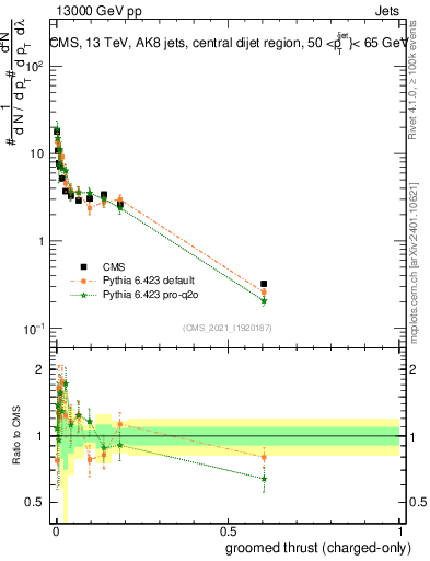 Plot of j.thrust.gc in 13000 GeV pp collisions