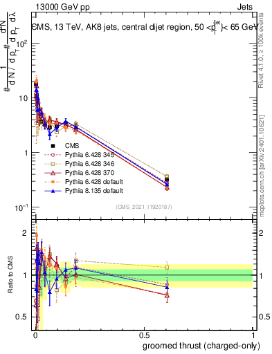 Plot of j.thrust.gc in 13000 GeV pp collisions