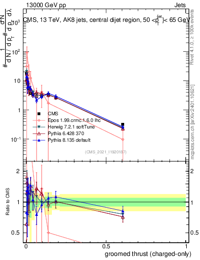 Plot of j.thrust.gc in 13000 GeV pp collisions
