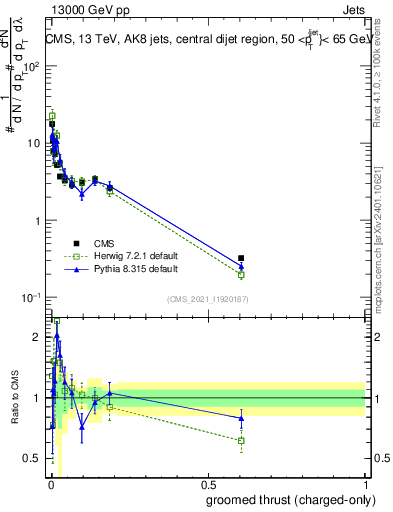 Plot of j.thrust.gc in 13000 GeV pp collisions
