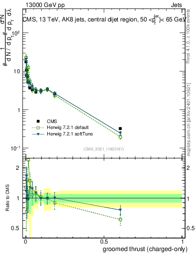 Plot of j.thrust.gc in 13000 GeV pp collisions