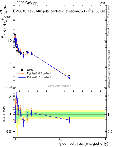 Plot of j.thrust.gc in 13000 GeV pp collisions