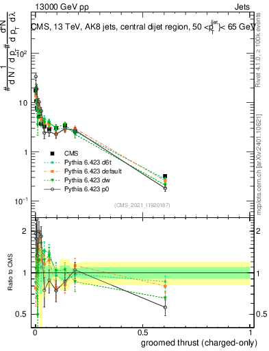 Plot of j.thrust.gc in 13000 GeV pp collisions