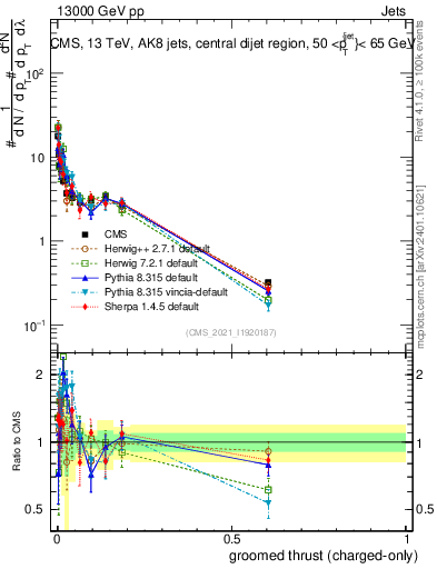 Plot of j.thrust.gc in 13000 GeV pp collisions