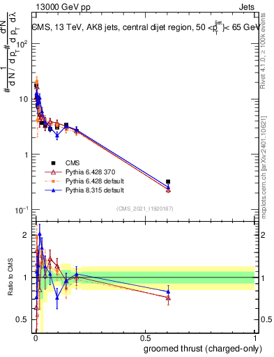 Plot of j.thrust.gc in 13000 GeV pp collisions