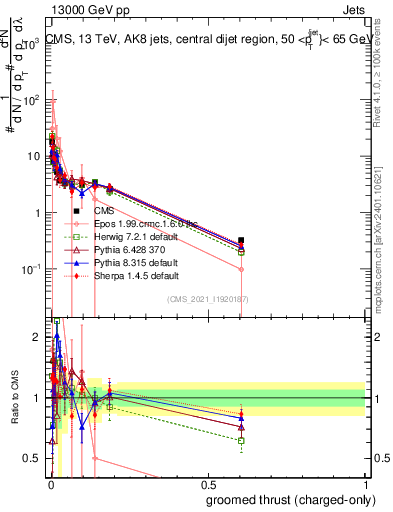 Plot of j.thrust.gc in 13000 GeV pp collisions