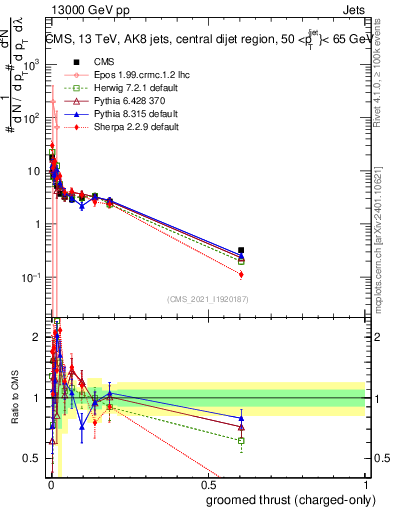 Plot of j.thrust.gc in 13000 GeV pp collisions