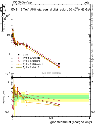 Plot of j.thrust.gc in 13000 GeV pp collisions