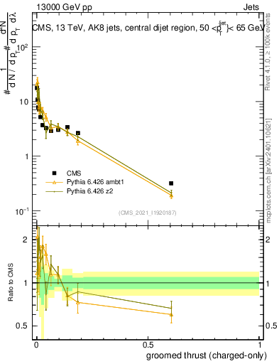 Plot of j.thrust.gc in 13000 GeV pp collisions