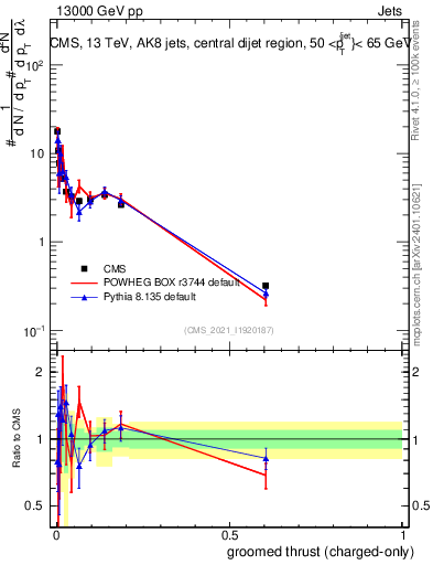 Plot of j.thrust.gc in 13000 GeV pp collisions