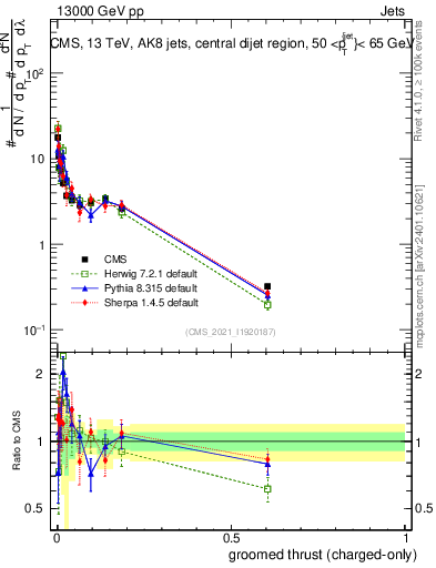 Plot of j.thrust.gc in 13000 GeV pp collisions