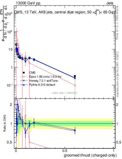 Plot of j.thrust.gc in 13000 GeV pp collisions